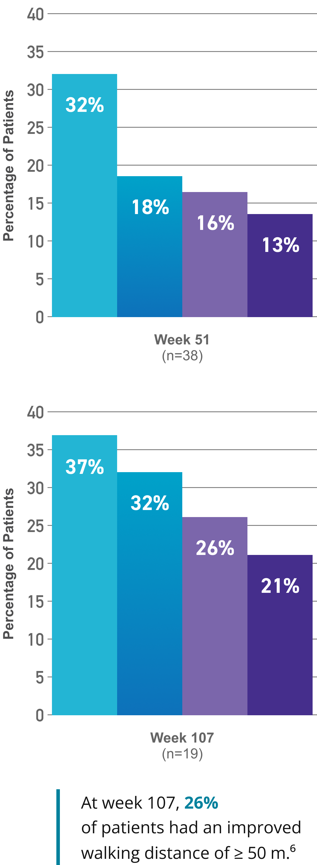 Bar Graph - Percentage of patients achieving a 6MWD improvement