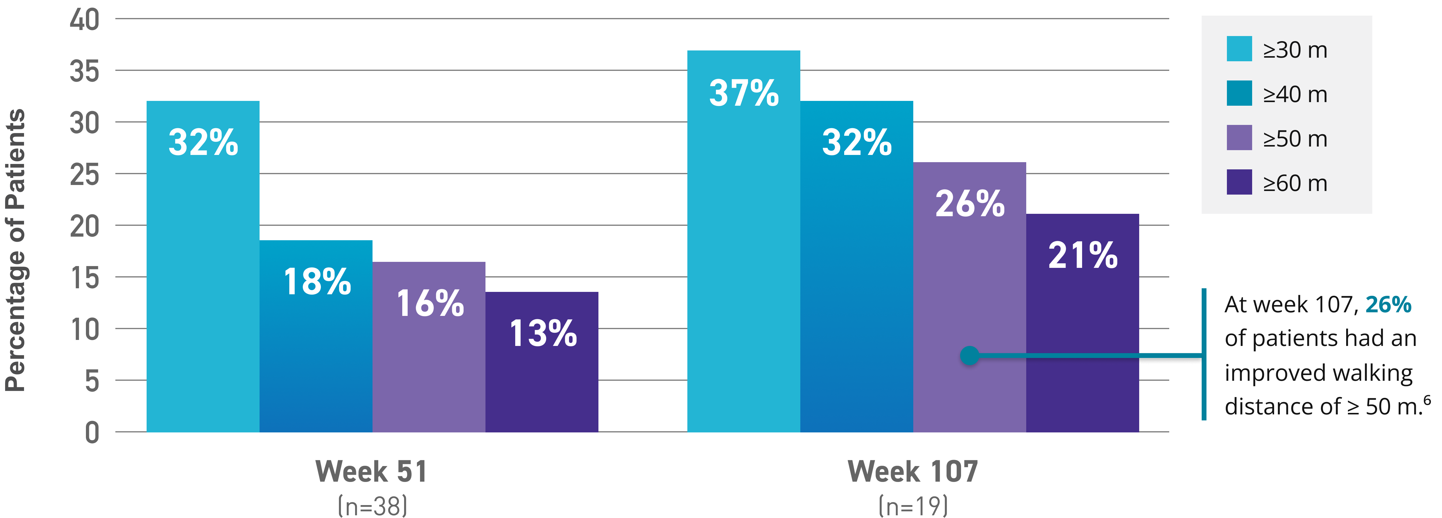 Bar Graph - Percentage of patients achieving a 6MWD improvement