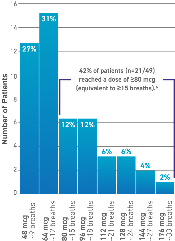 Bar Graph - Distribution of maximum dose achieved - 48mcg to 176mcg