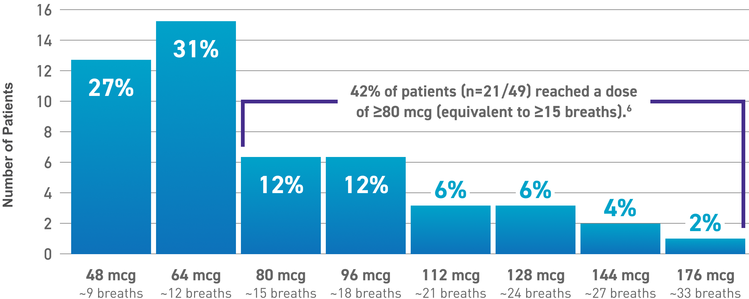 Bar Graph - Distribution of maximum dose achieved - 48mcg to 176mcg