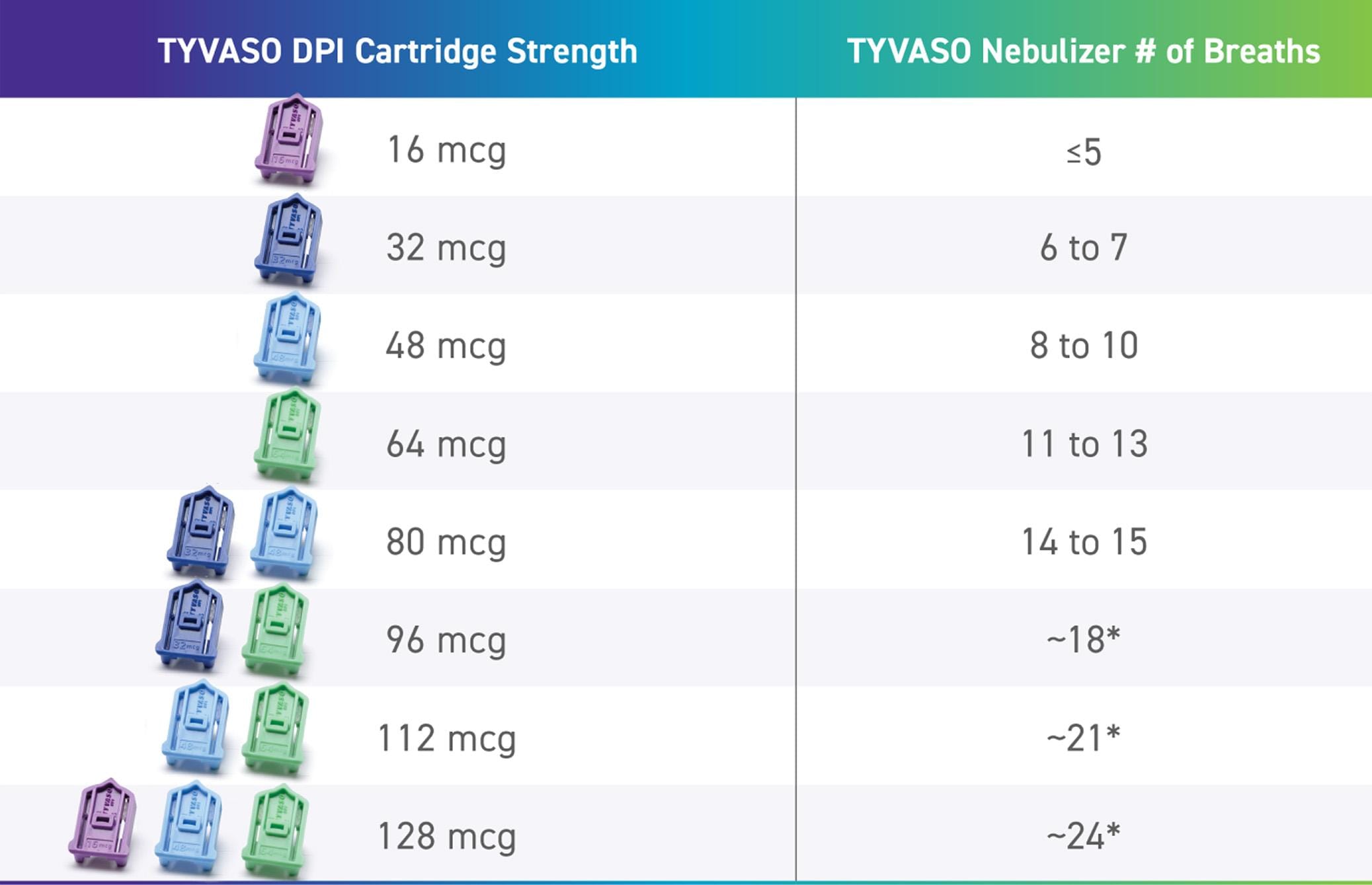 TYVASO DPI and TYVASO nebulizer dose comparison chart