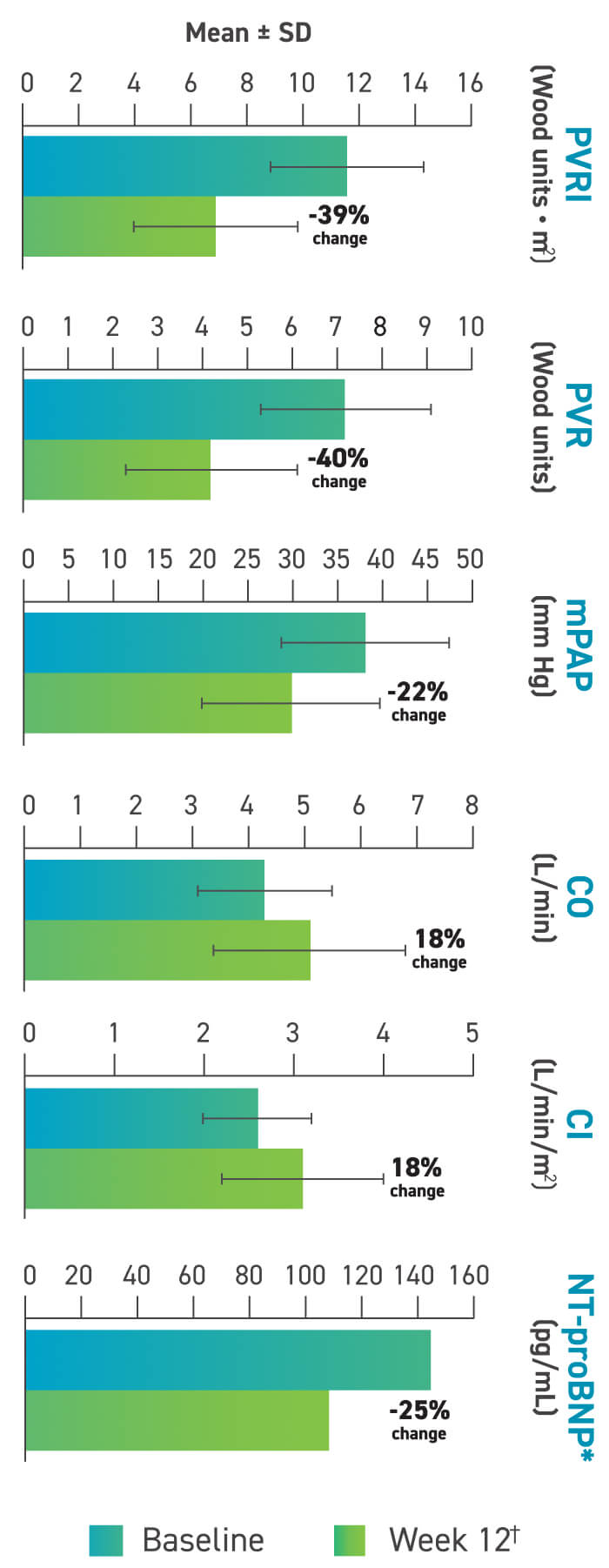 hemodynamics baseline compared to changes after 12 weeks with TYVASO
