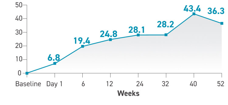 changes in 6MWD from baseline to day 52 using TYVASO