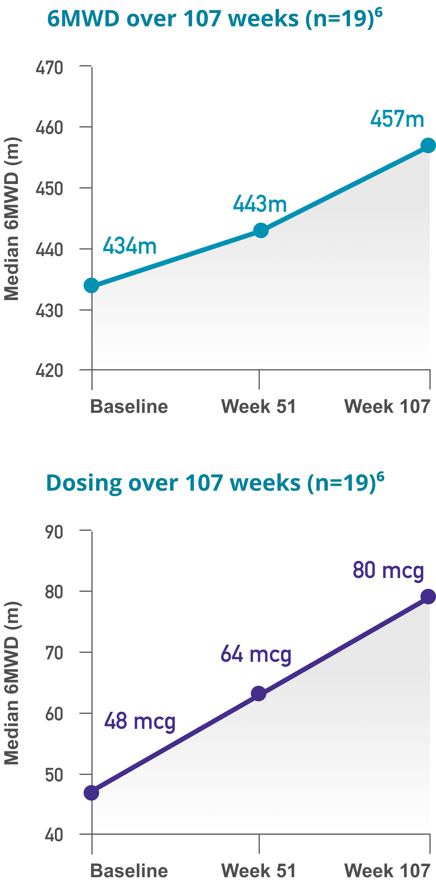 Line Graph - Median dosage of TYVASO DPI and median change in 6MWD over 107 weeks