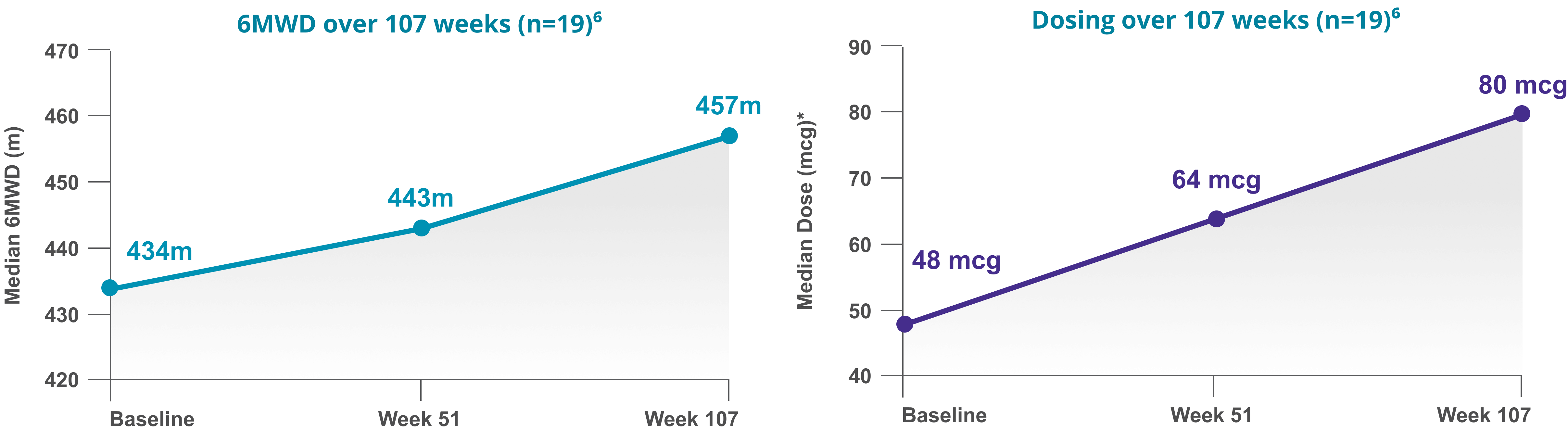 Line Graph - Median dosage of TYVASO DPI and median change in 6MWD over 107 weeks