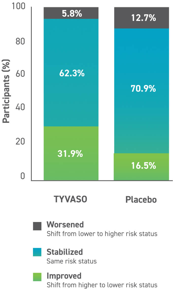 Changes in risk status