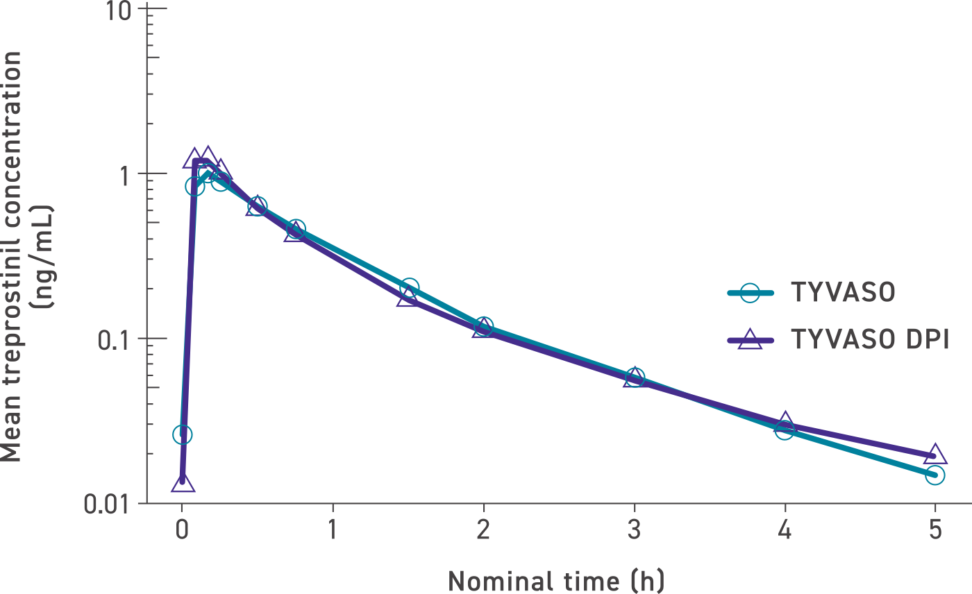 Chart showing the systemic exposure of TYVASO as compared to TYVASO DPI over time