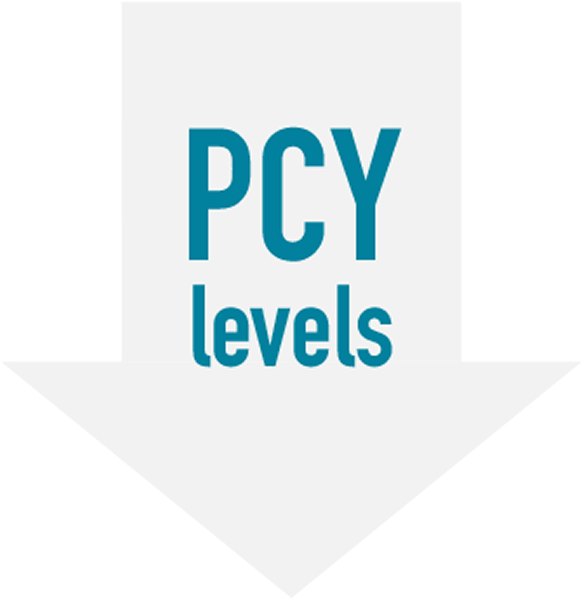 decreased PCY levels