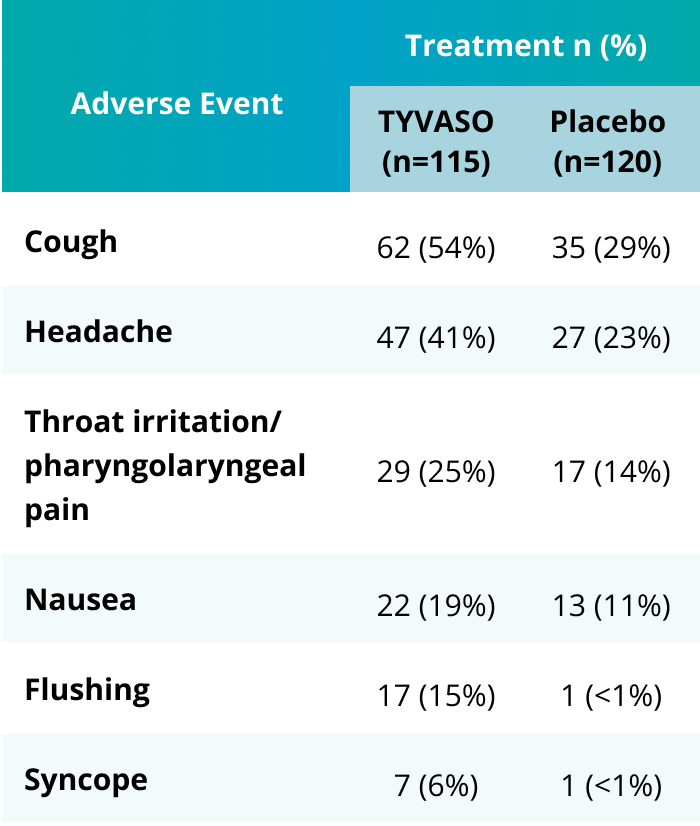 TYVASO adverse events