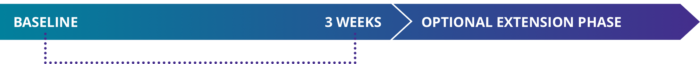 BREEZE Study baseline to 3 weeks before optional extension phase.