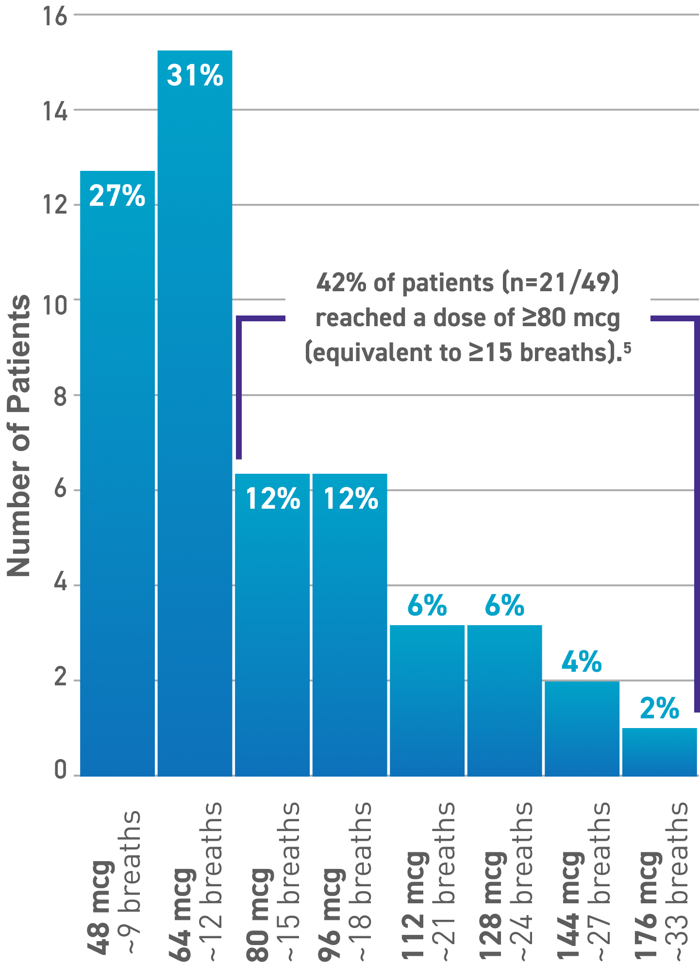 Bar Graph - Distribution of maximum dose achieved - 48mcg to 176mcg