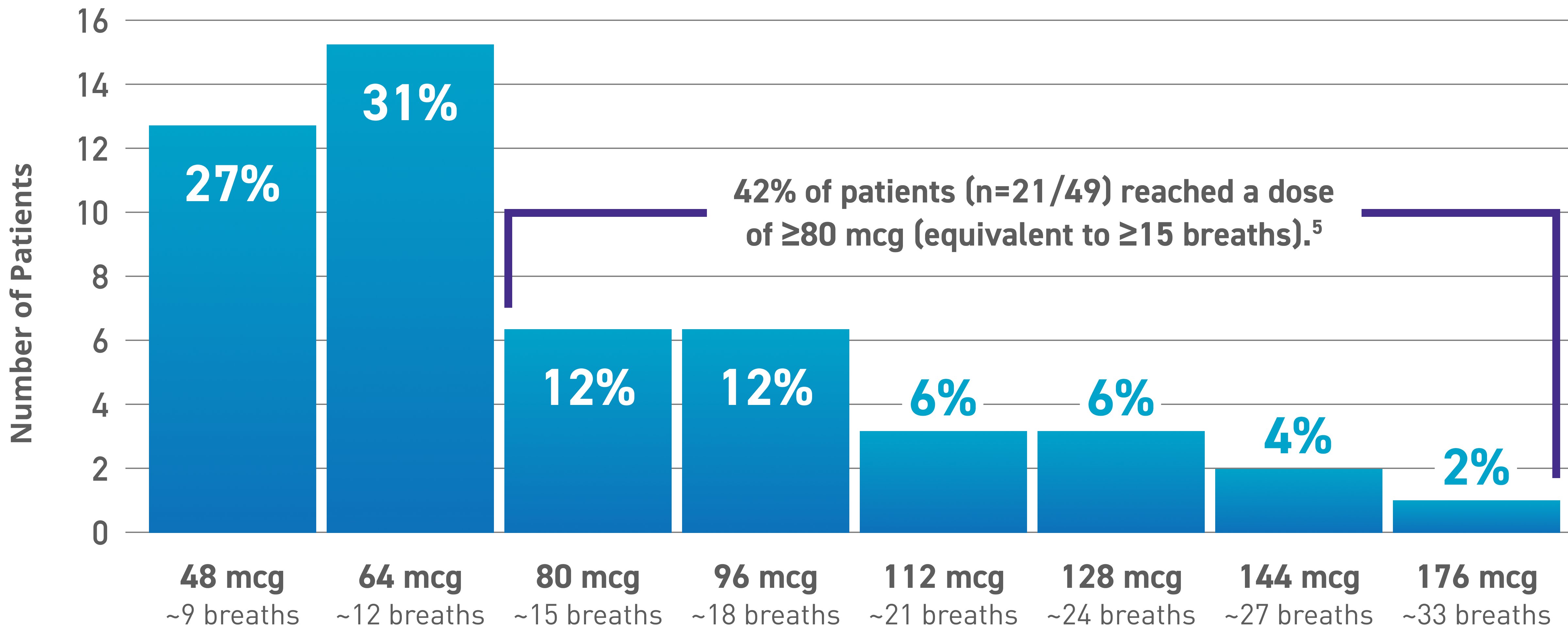 Bar Graph - Distribution of maximum dose achieved - 48mcg to 176mcg