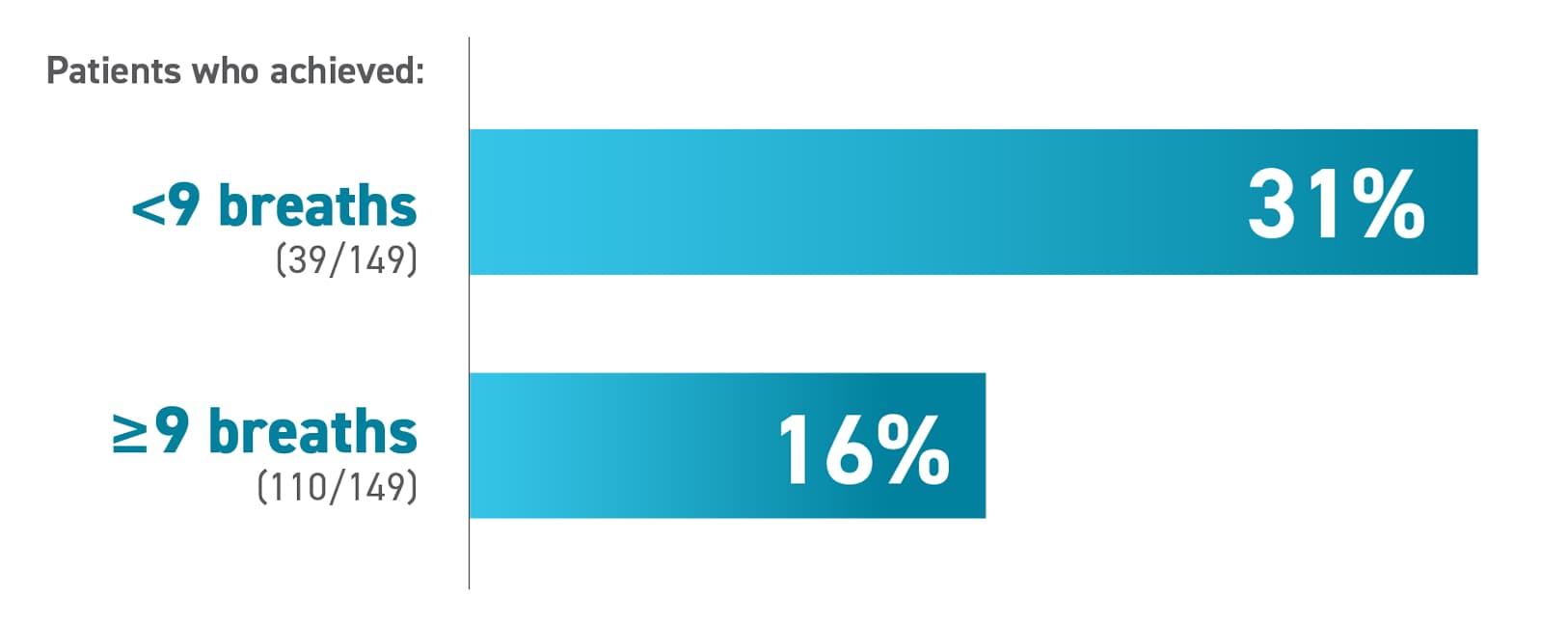 Graph showing chance of clinical worsening based on doses.