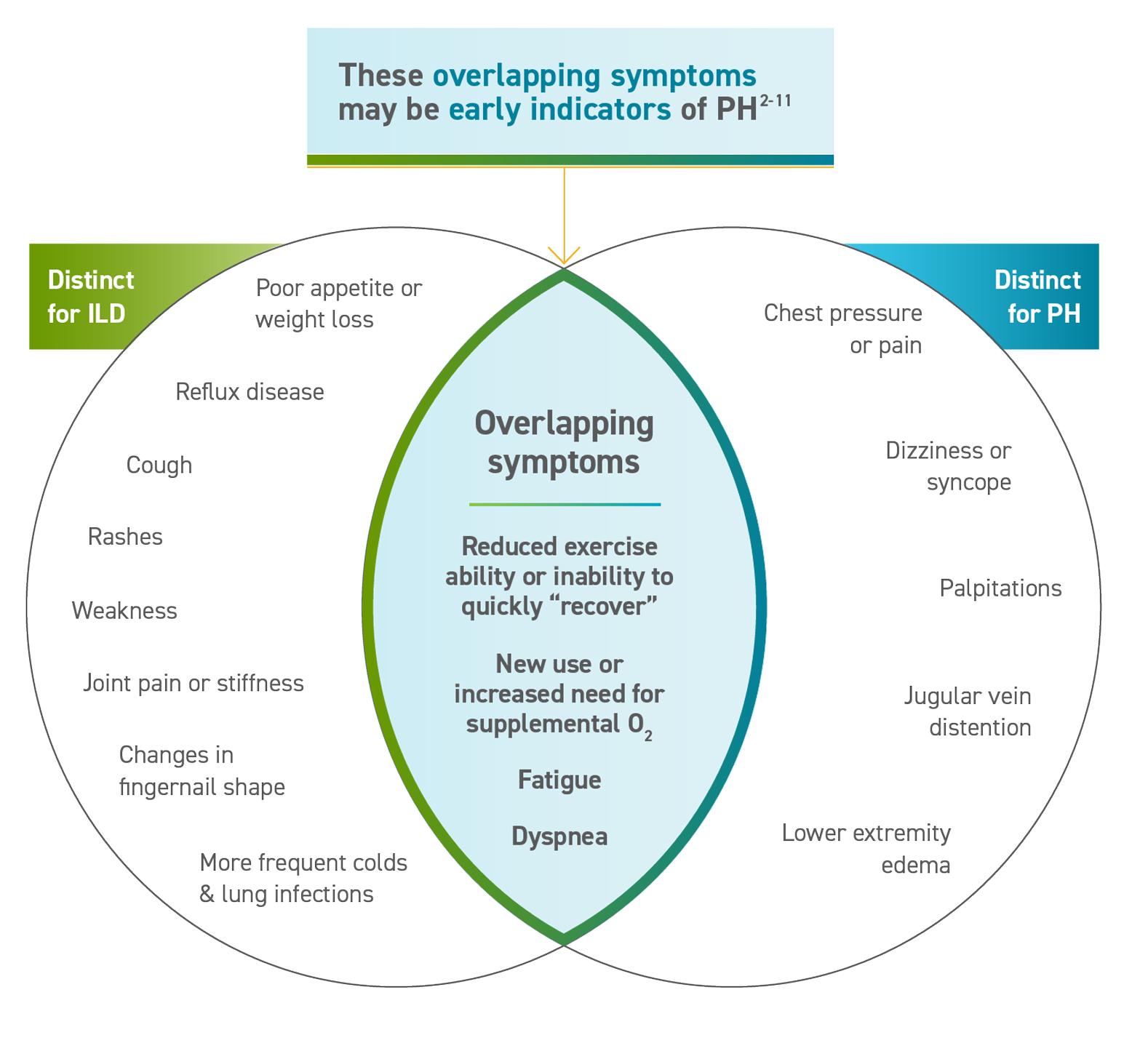 Overlapping symptoms such as reduced exercise ability or inability to quickly recover, fatigue and dyspnea in your ILD patients may be an early indicator of pulmonary hypertension.