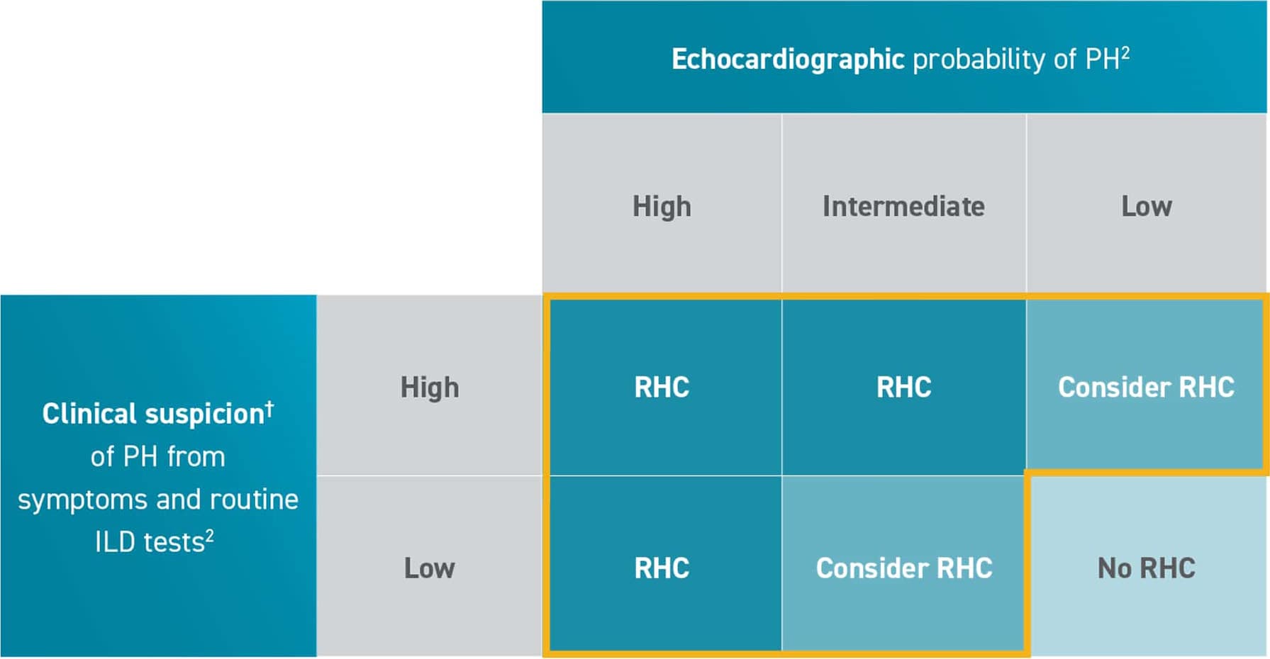 Table showing when to consider right heart catheterization based on clinical suspicion and echocardiographic probability of PH.
