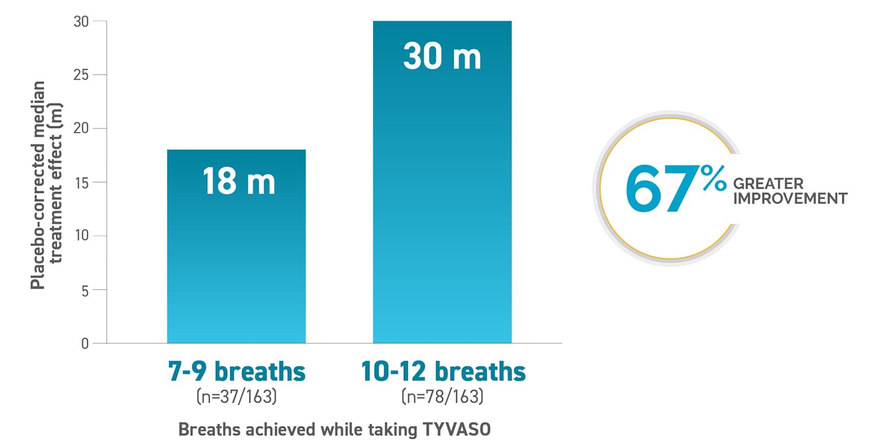 Graph showing meters walked based on doses.