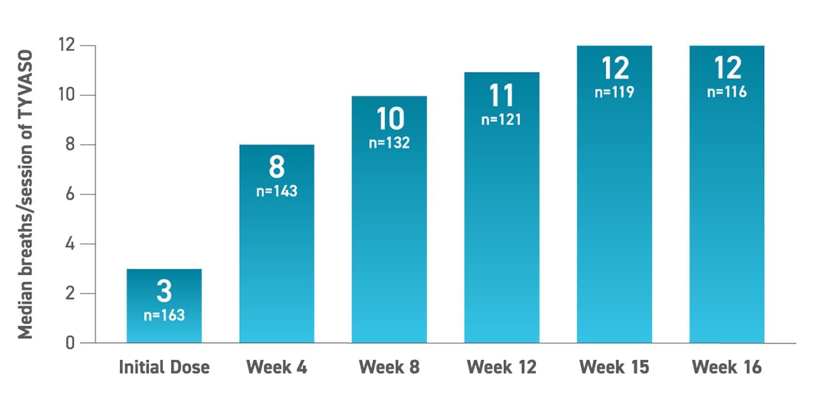 Table showing median initial starting dose and median doses at Weeks 4, 8, 12, 15, and 16.