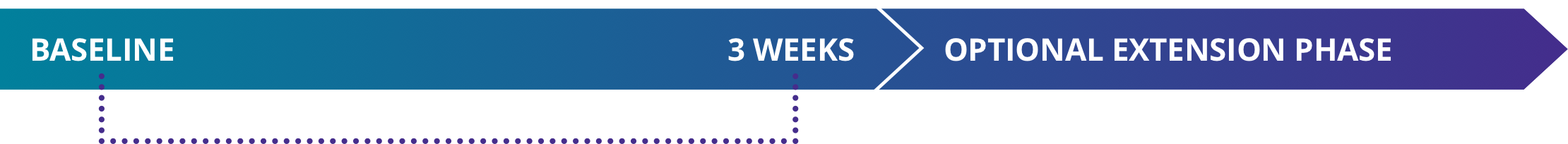 BREEZE Study baseline to 3 weeks before optional extension phase.