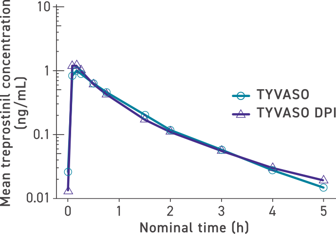 Mean treprostinil concentration over time showing systemic exposure was similar between TYVASO DPI and TYVASO in the BREEZE Study.