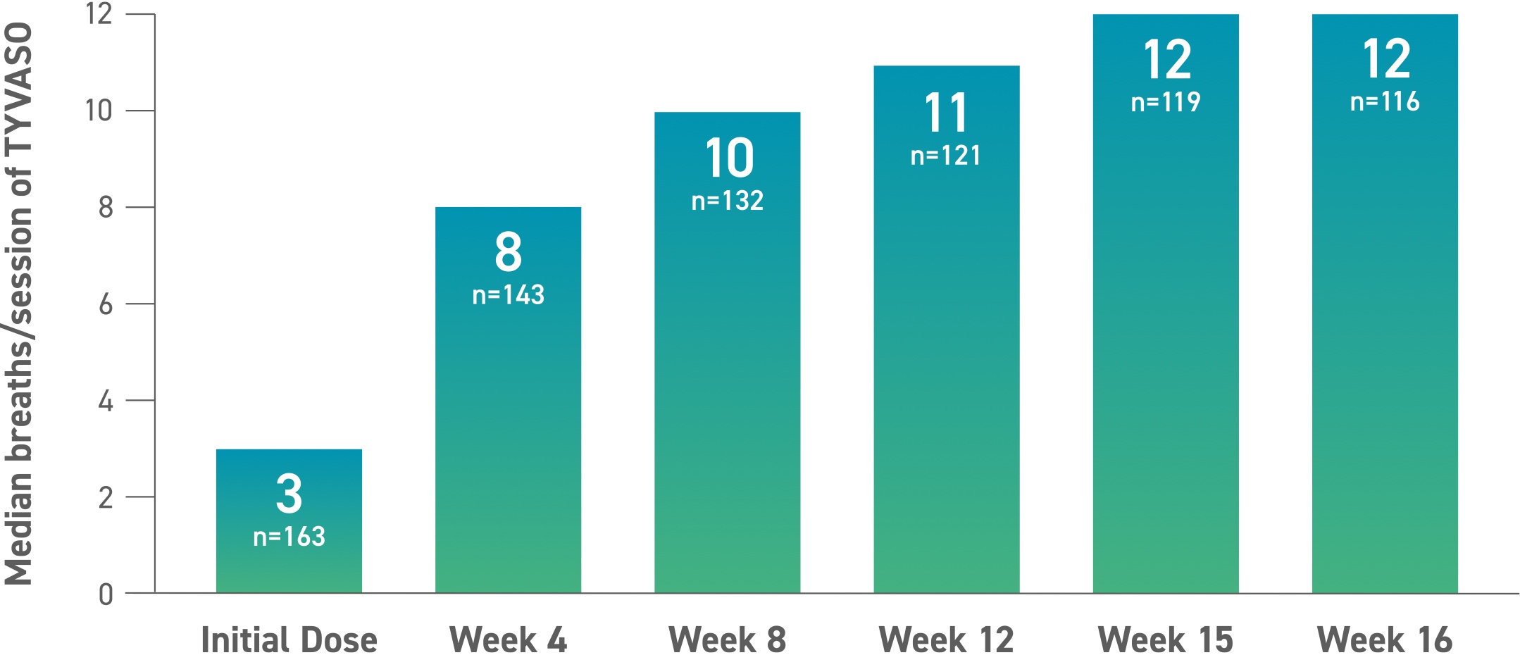 Median breaths per session over the course of the INCREASE study