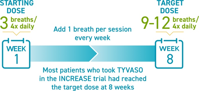 TYVASO titration schedule