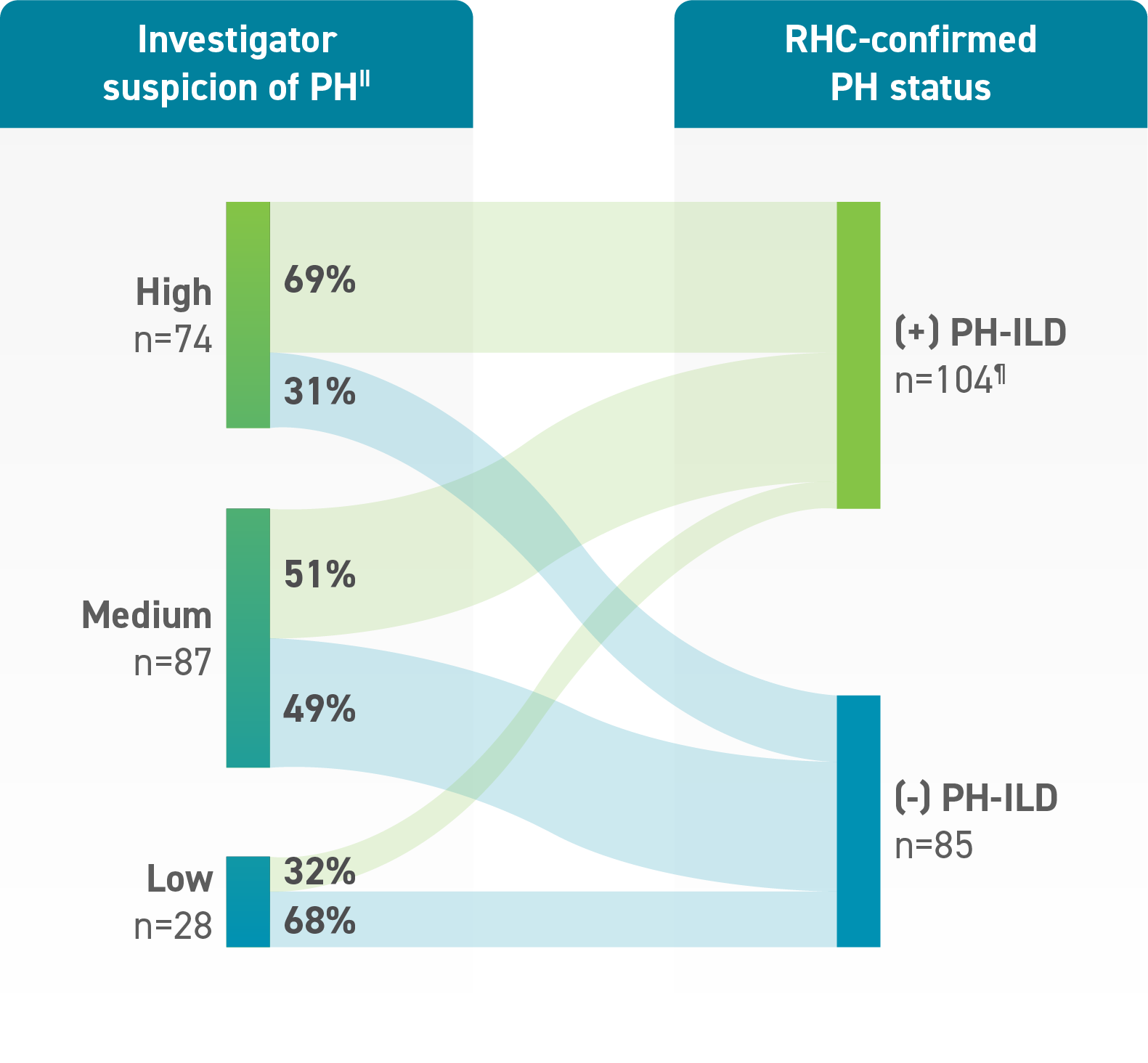 Clinical suspicion was shown to be largely inaccurate in suspecting PH when compared to RHC results. One-third of patients assessed as having a low likelihood of PH were confirmed to have PH.