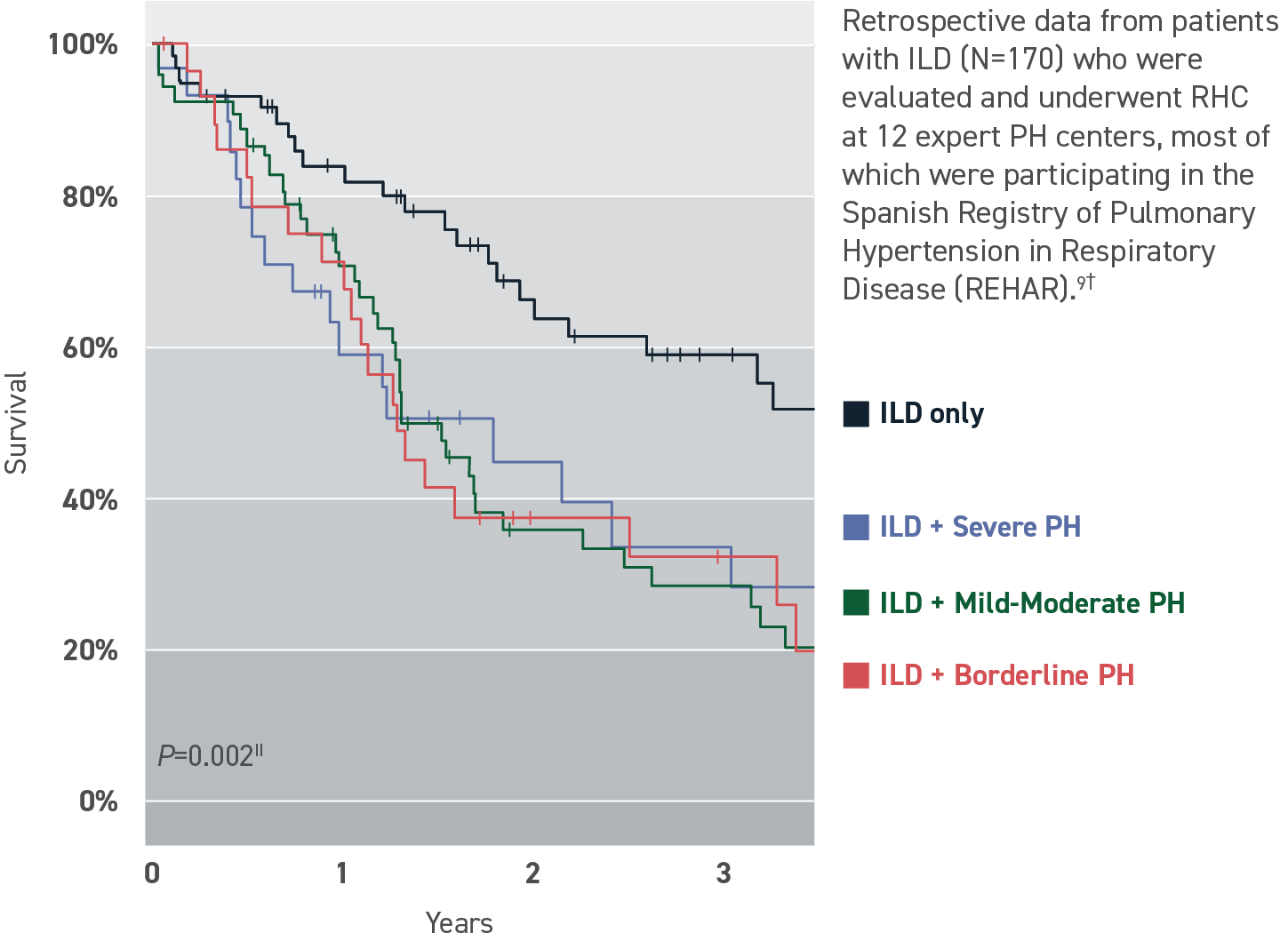 Chart showing how pulmonary hypertension significantly impacts prognosis of ILD patients