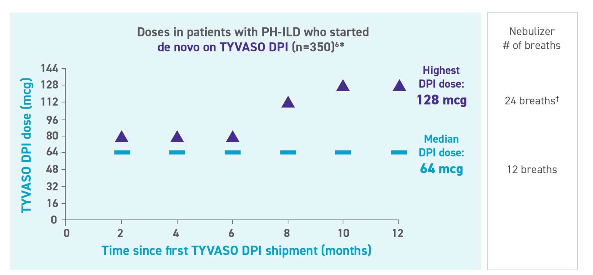 Chart showing median TYVASO DPI dose achieved and highest dose achieved.