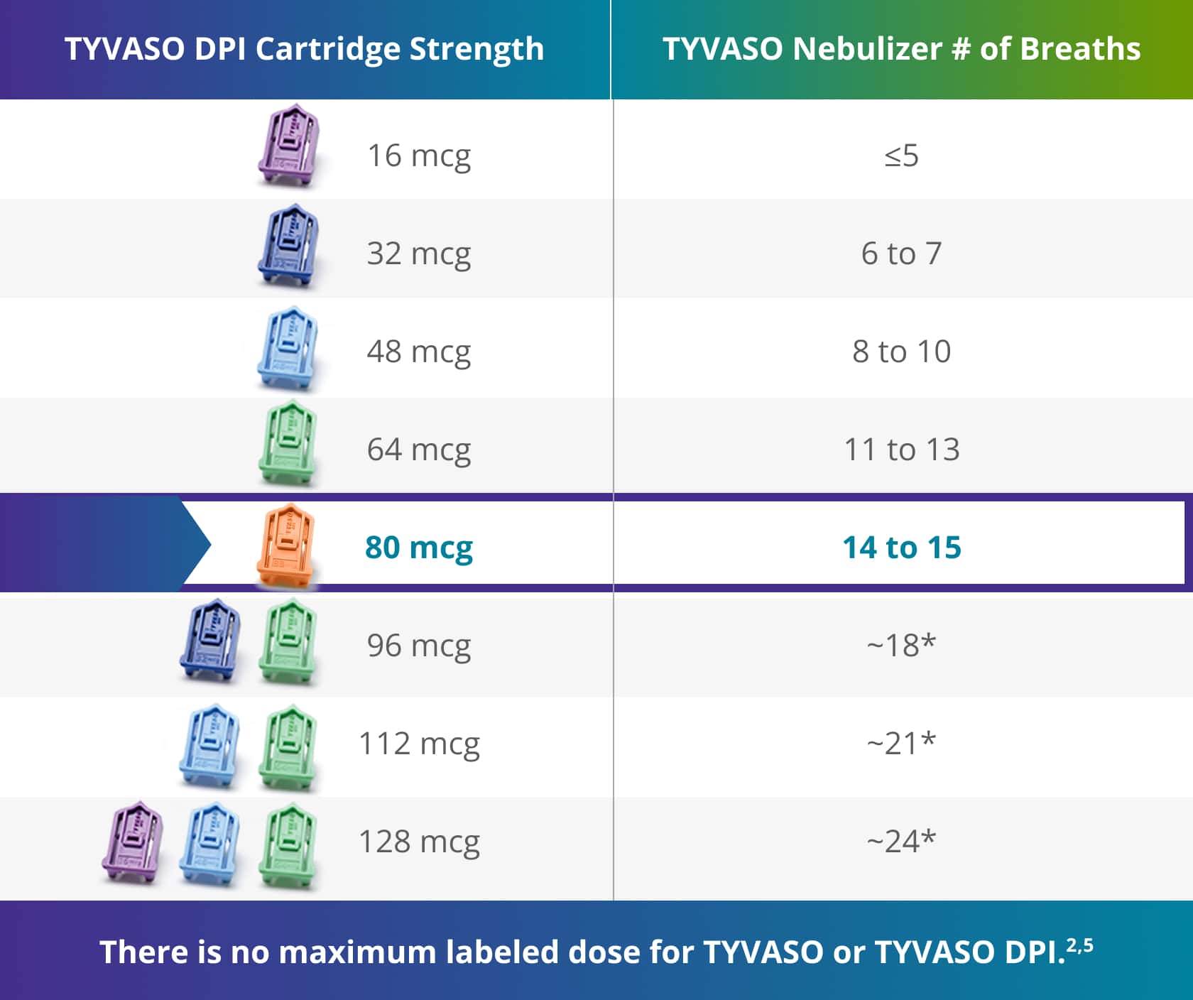 Table of available TYVASO DPI cartridge strengths and approximate equivalent breaths on TYVASO nebulizer.
