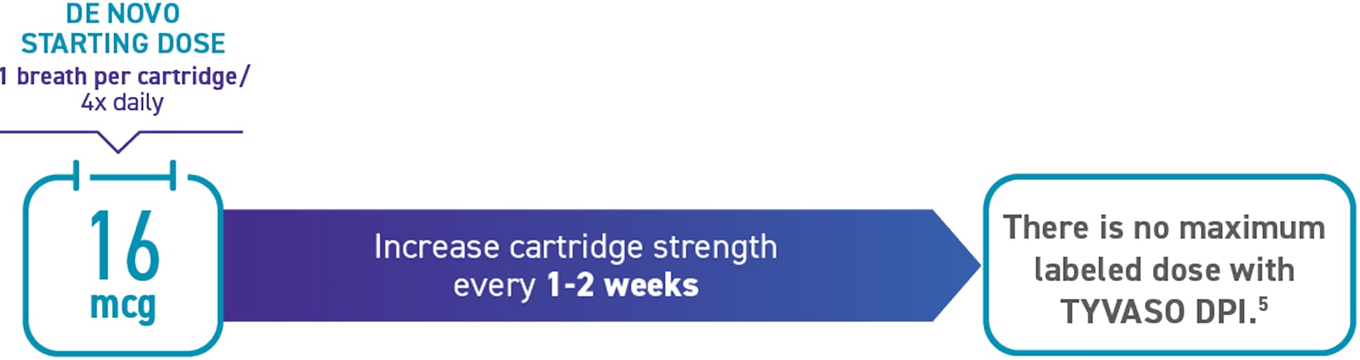 TYVASO DPI titration schedule