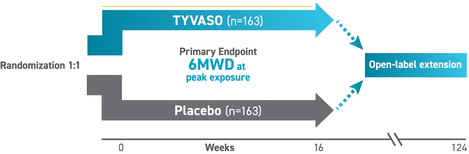 INCREASE study design