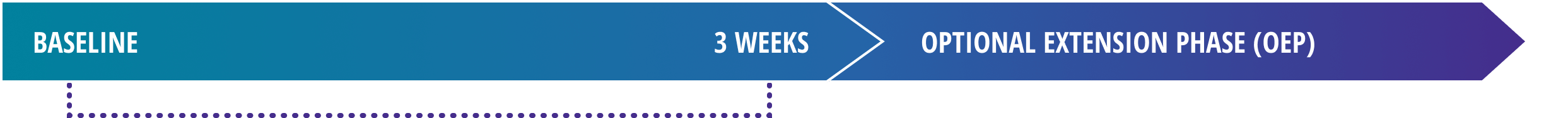 In the BREEZE study, patients were evaluated throughout a 3 week Treatment Phase and had the opportunity to continue therapy in an optional extension phase (OEP) for a period of 51 weeks.